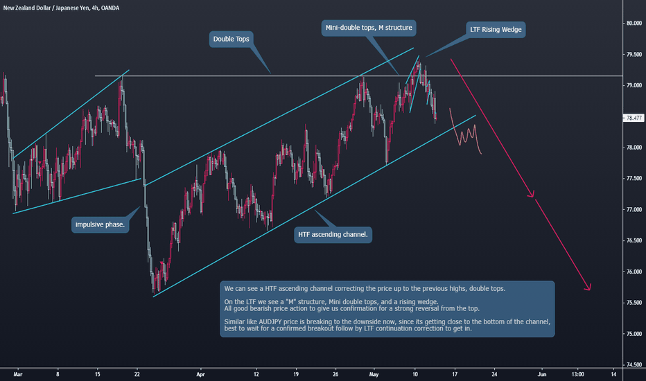 NZDJPY Watch For Bearish Breakout and Continuations