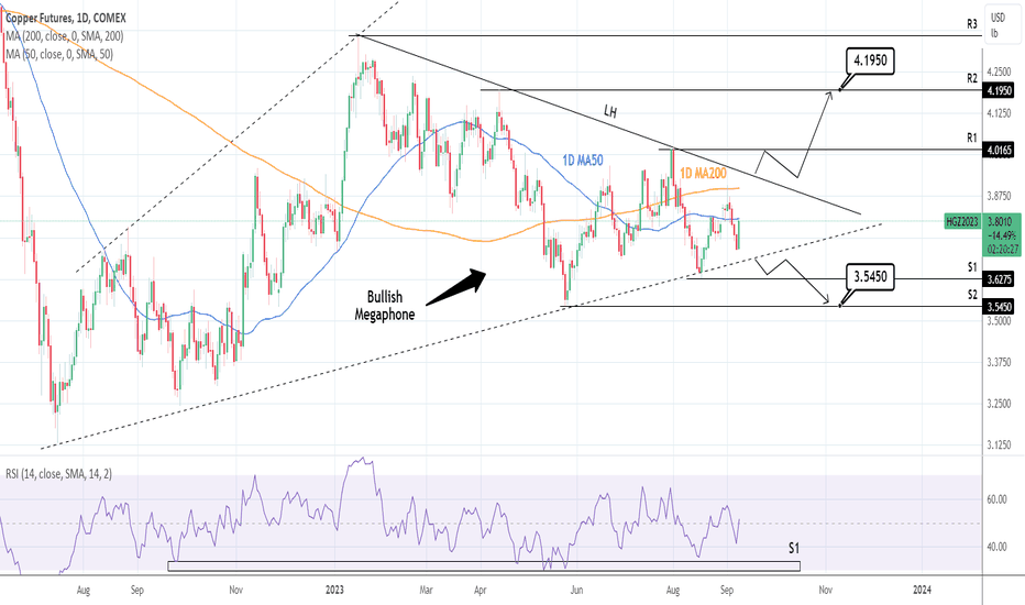 COPPER: Neutral. Wait for a breakout.