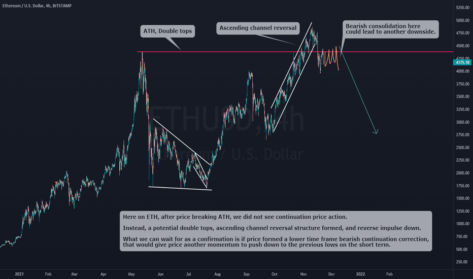ETH Short Term Bearish Sell Opportunity
