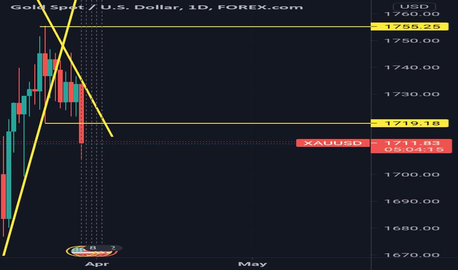 XAUUSD Short
