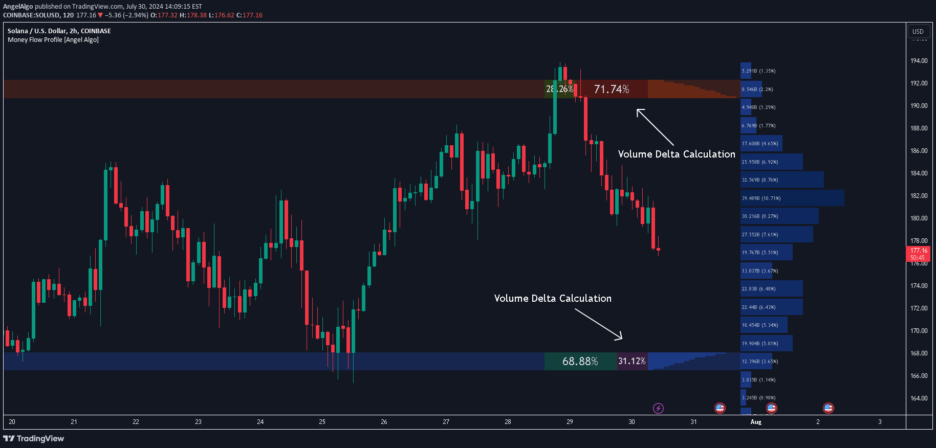 COINBASE:SOLUSD Idea Chart Image by AngelAlgo