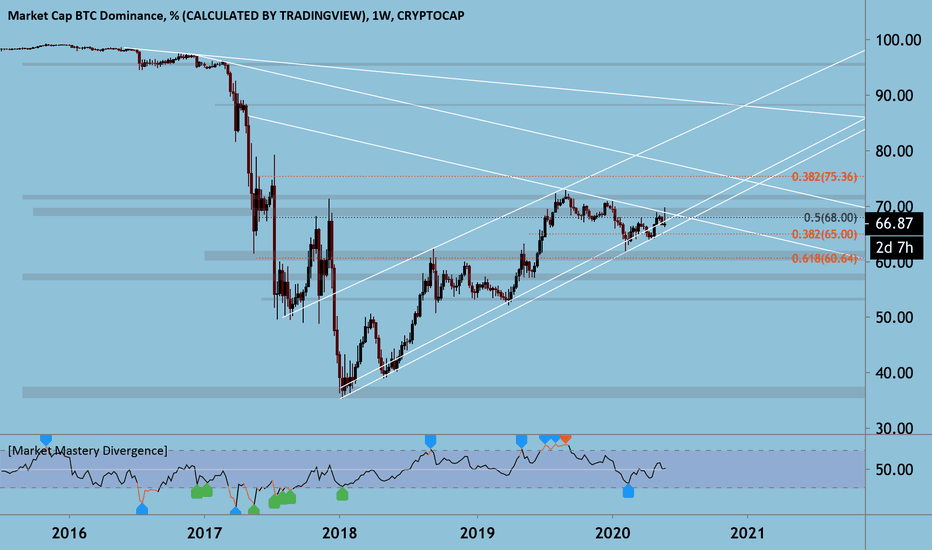 $BTC : Dominance chart, why its useful?