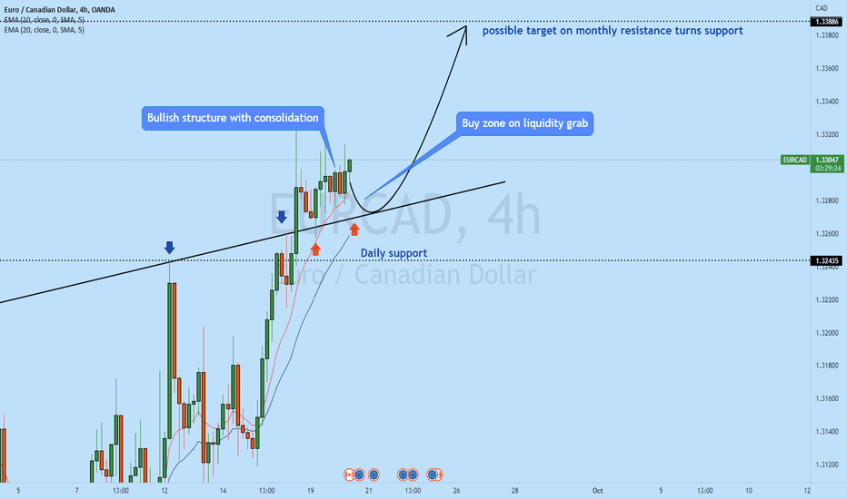 EURCAD is preparing for a breakout!!