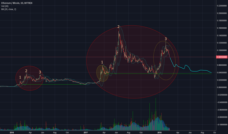 ETH/BTC Bearish Case