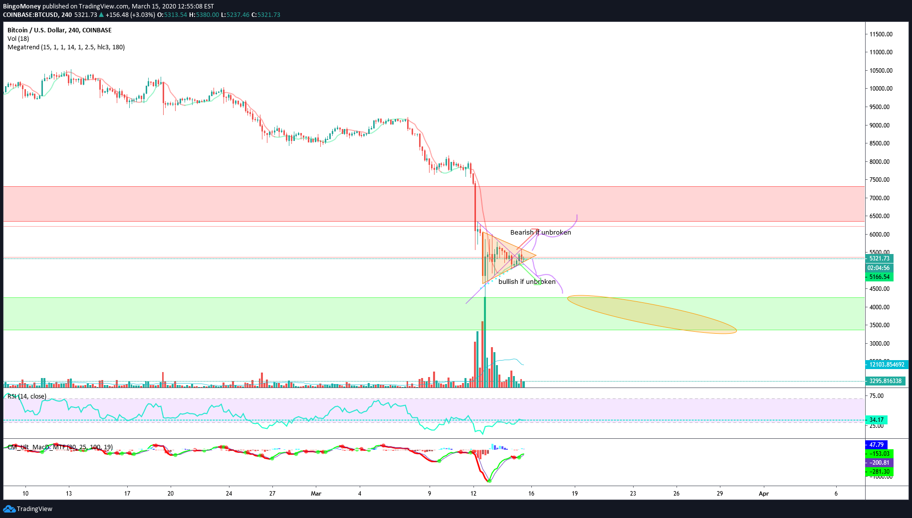 COINBASE:BTCUSD ไอเดียภาพชาร์ต โดย BingoMoney