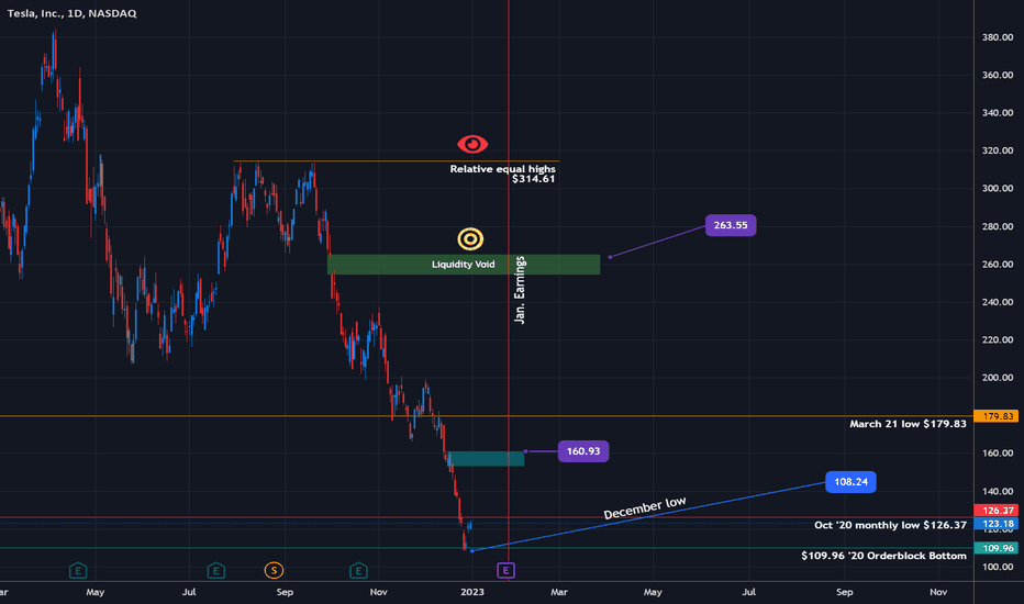 Tesla TSLA - The Bottom Is In, But It's Still Bearish