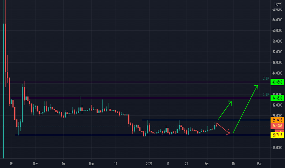 FIL is at a very good Price to Long 07/02/2021