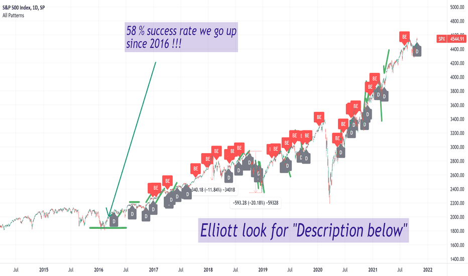 SPX'S Elliott 3 options before us + Doji on the daily W/ success