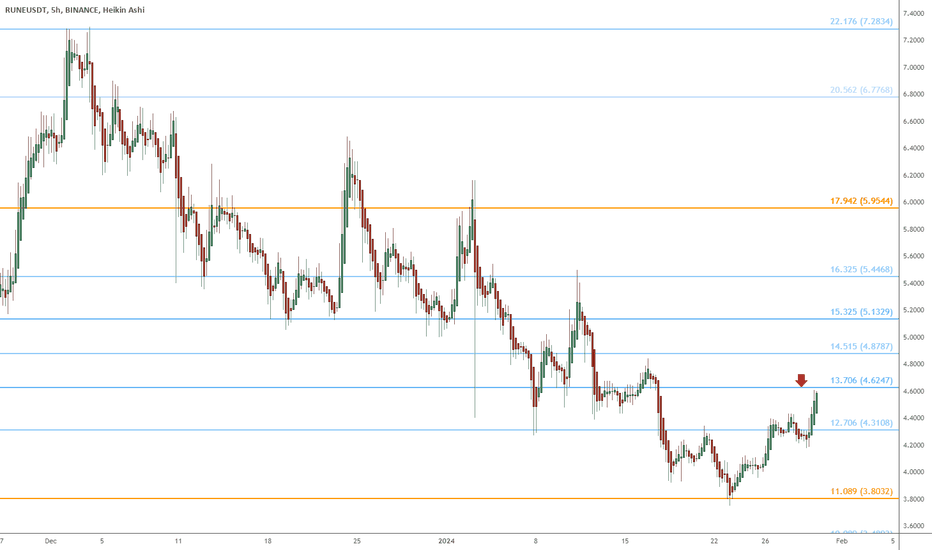 RUNE heads up at $4.62: next landmark for gauging trend