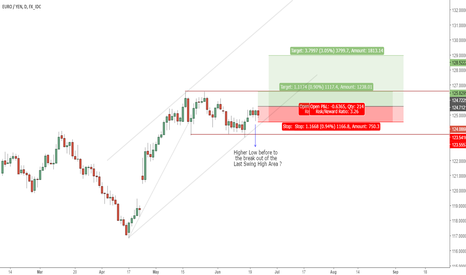Long scenario for EURJPY 