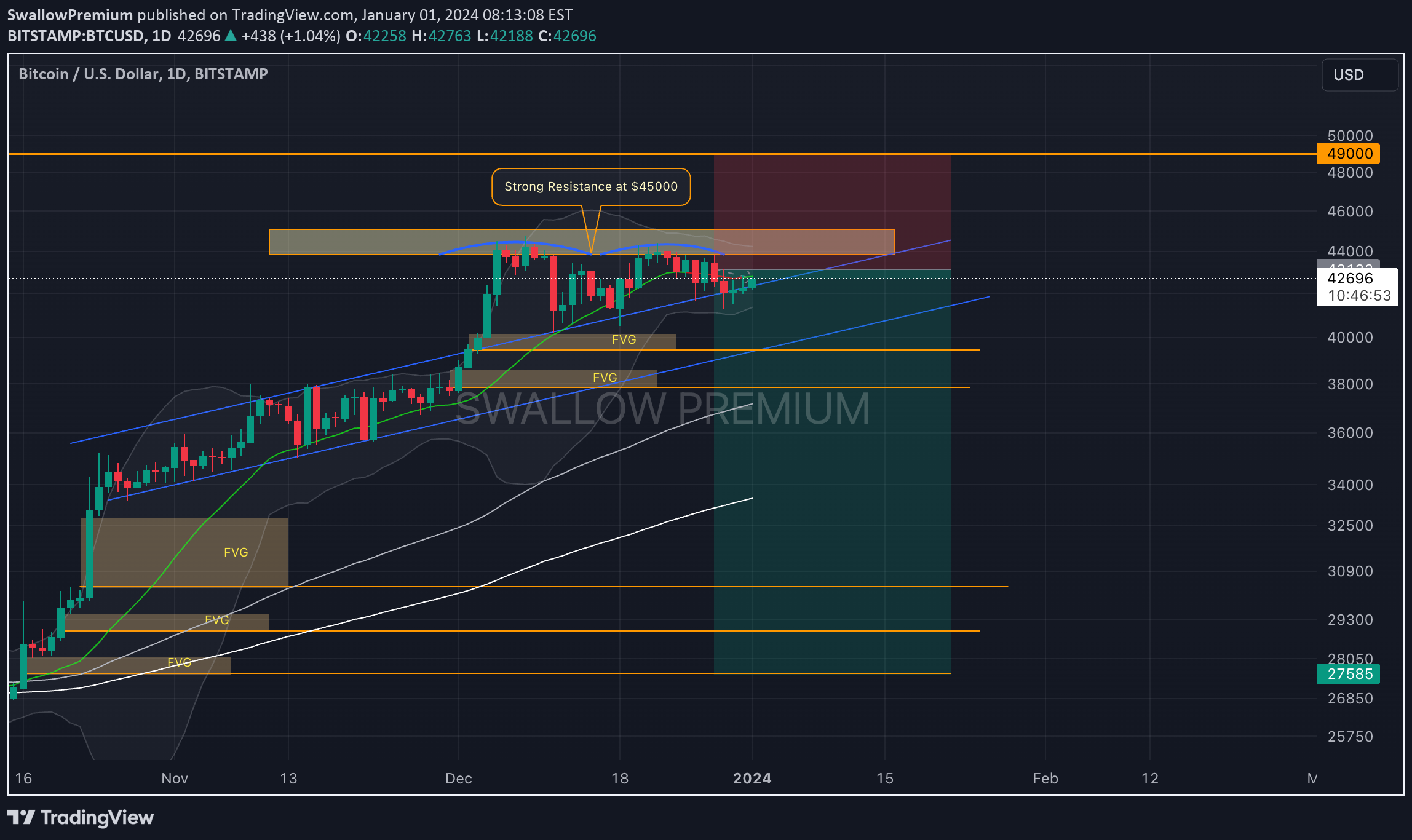 BITSTAMP:BTCUSD观点图表图片由SwallowAcademy提供