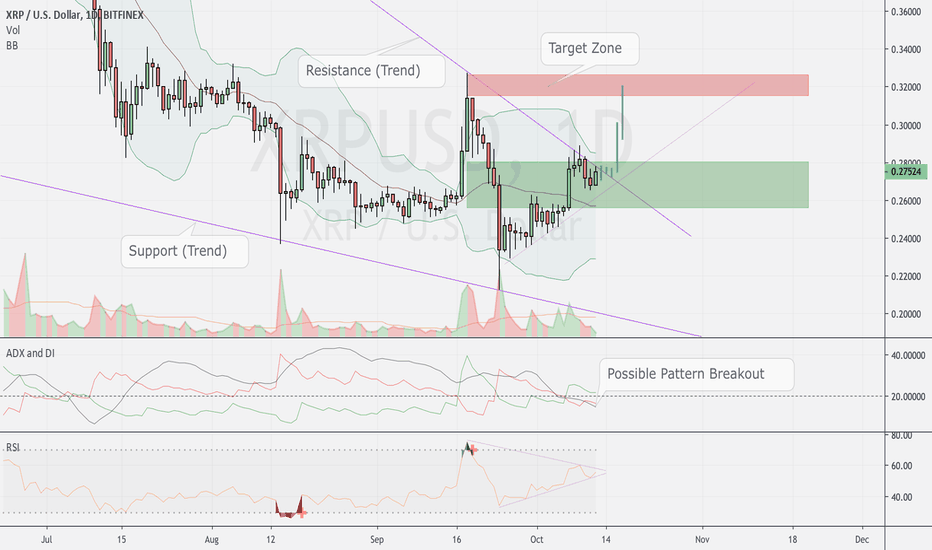 RIPPLE - Possible Pattern Breakout (ADX and GI)