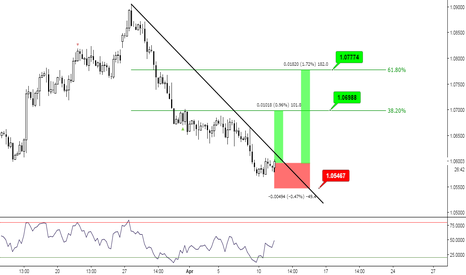 Buy at Market Price EUR/USD // Private // Signals