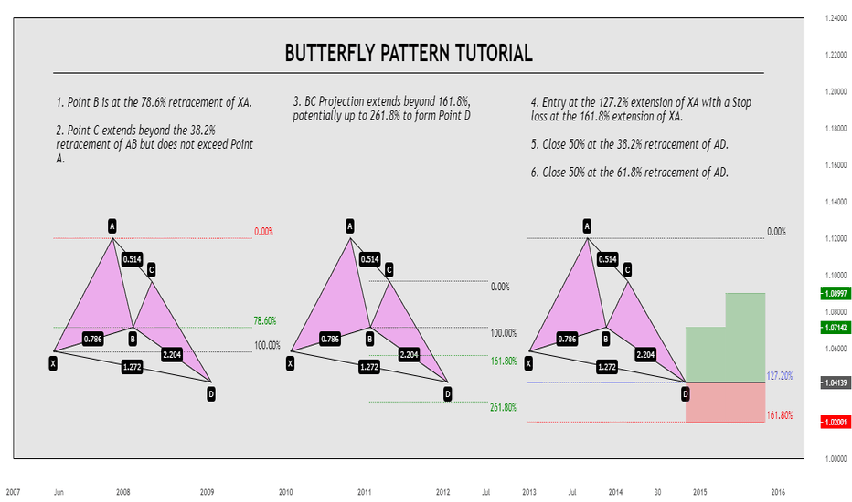 The Butterfly Pattern, Tutorial (Basic)