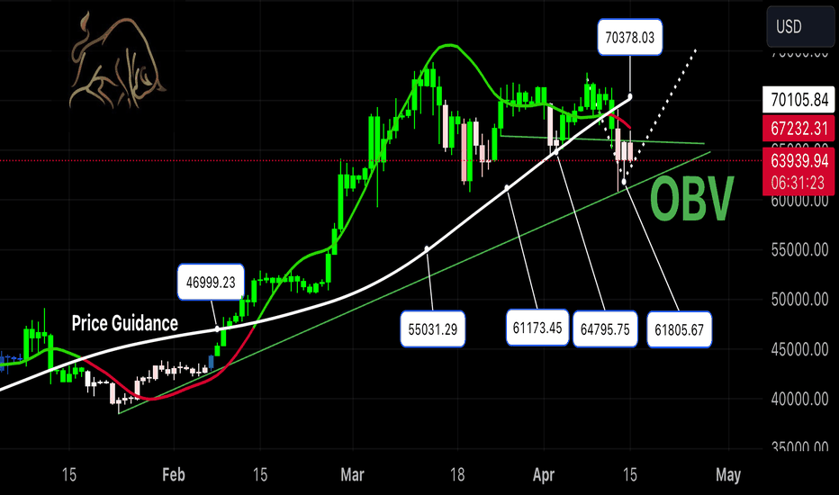 ON-BALANCE VOLUME-Possible Target $70,378
