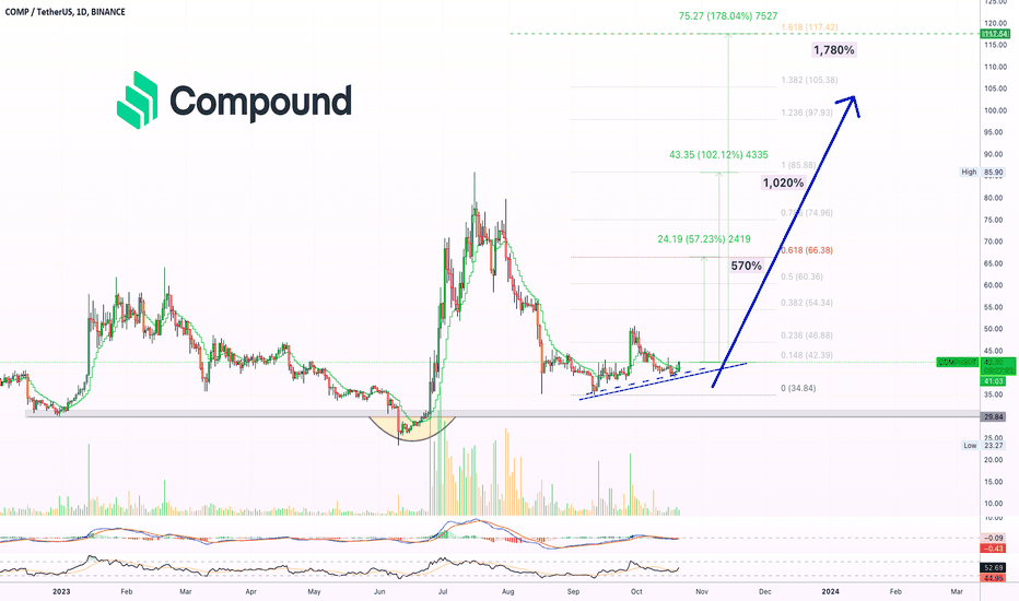 ✴️ Compound 10X Lev. Up To 1,700% Easy, Fast, Profits Potential