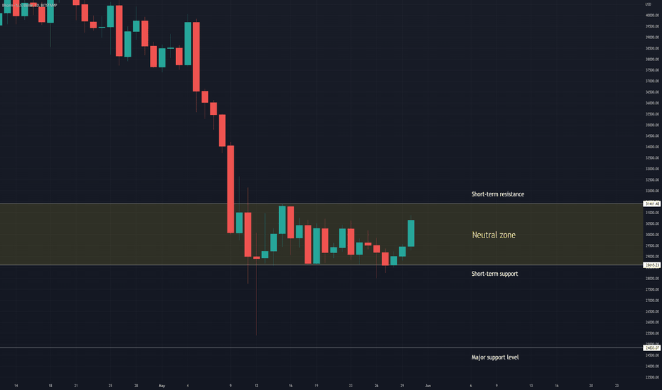 Bitcoin - The stock market provides a temporary lifeline for BTC