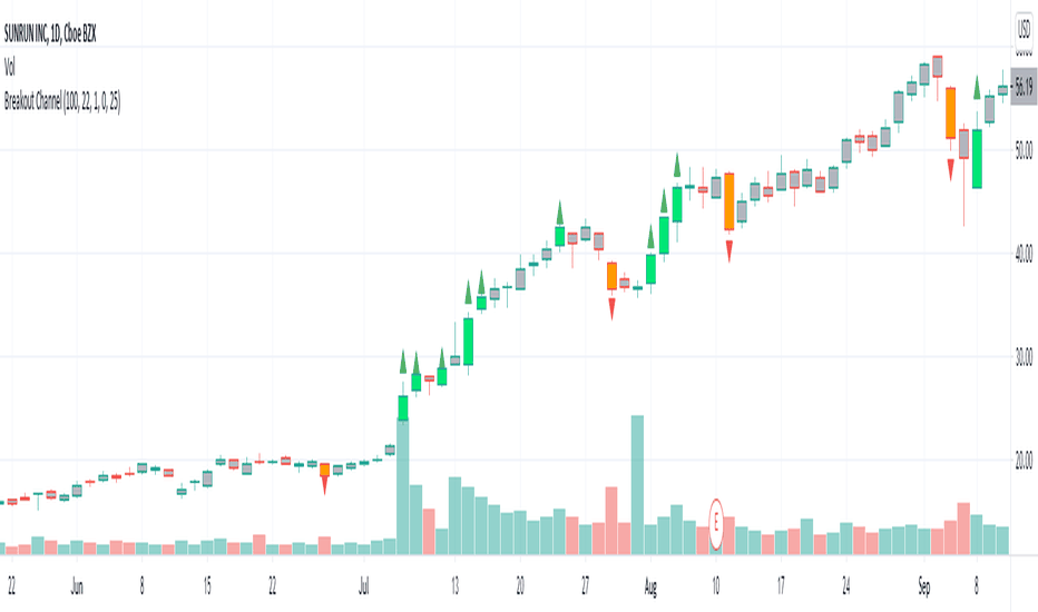 Breakout Candles