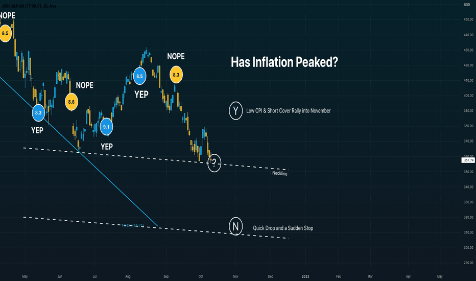 It's Time for Everyones Favorite Show "Has Inflation Peaked?"