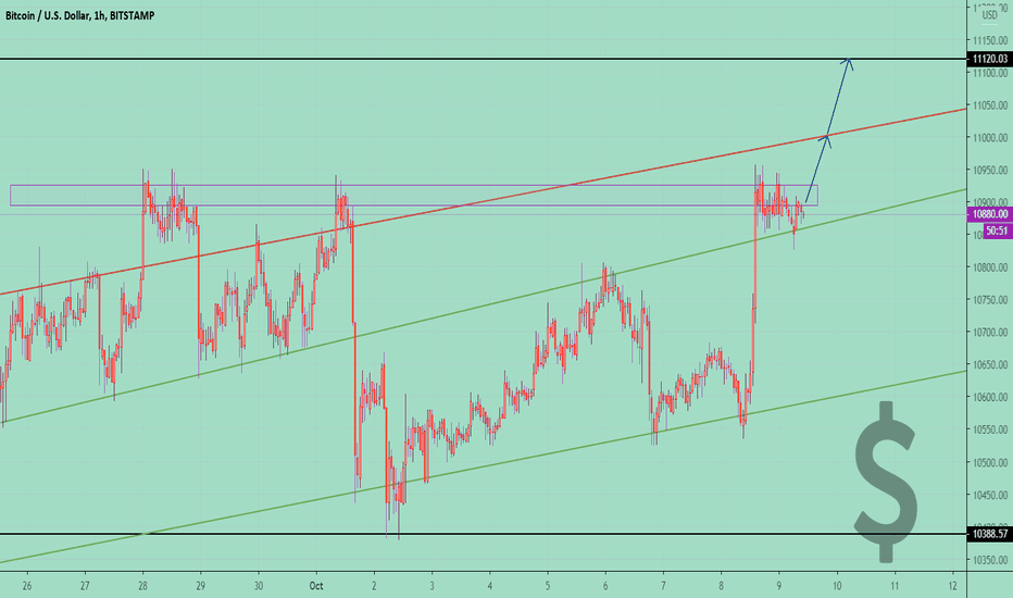 BTCUSD ⚡ Price Will Reach The LEVEL 💲