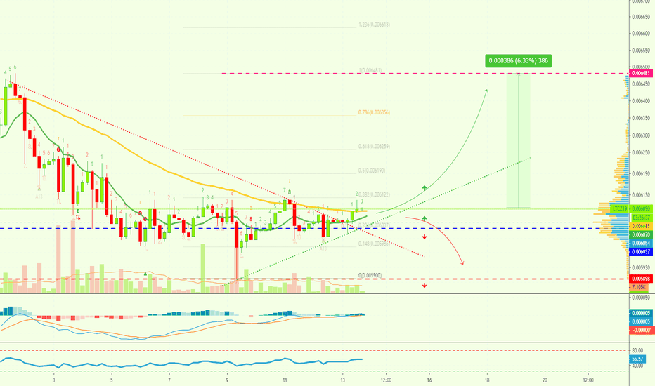 Litecoin Moves Above Resistance | Lev. At 8X (Easy 50%+)