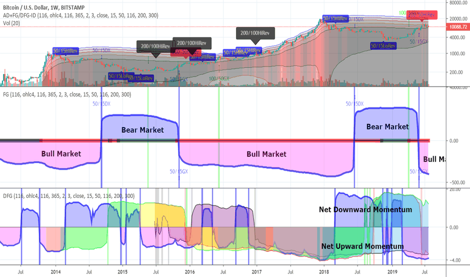 Bull/Bear cycle indication: Using the FUSIONGAPS oscillator