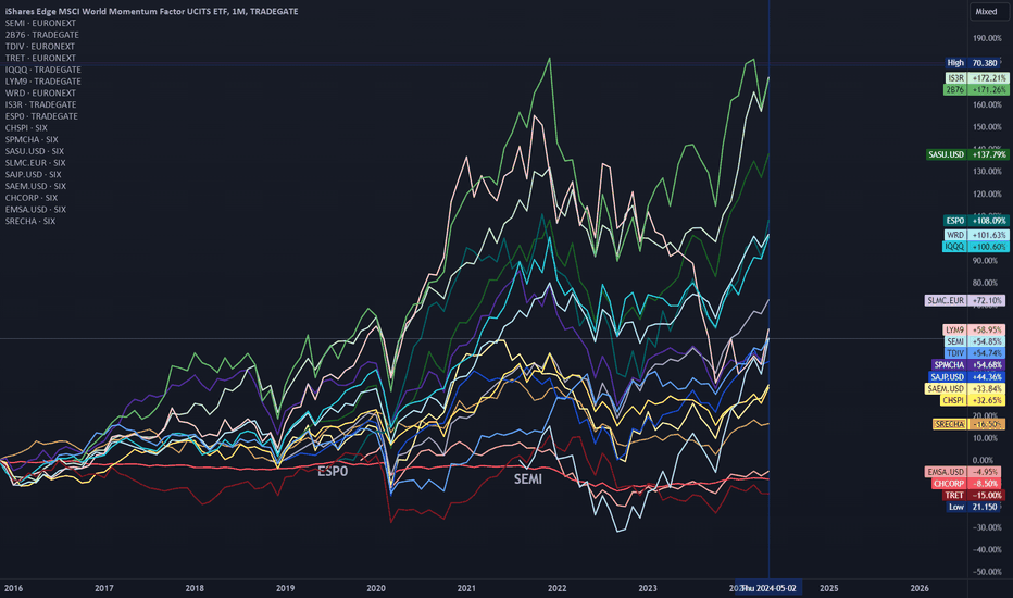 Selected ETF Performance Comparison (Monthly)