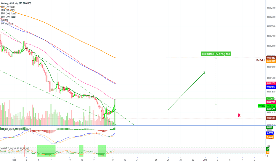 Ontology (ONTBTC) Is Getting Ready To Move (25%+ PP)
