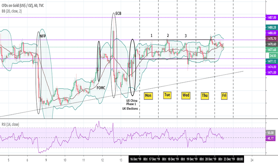 Gold: week ending just some infos