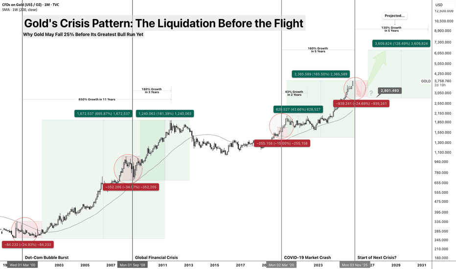 Gold's Crisis Pattern: The Liquidation Before the Flight