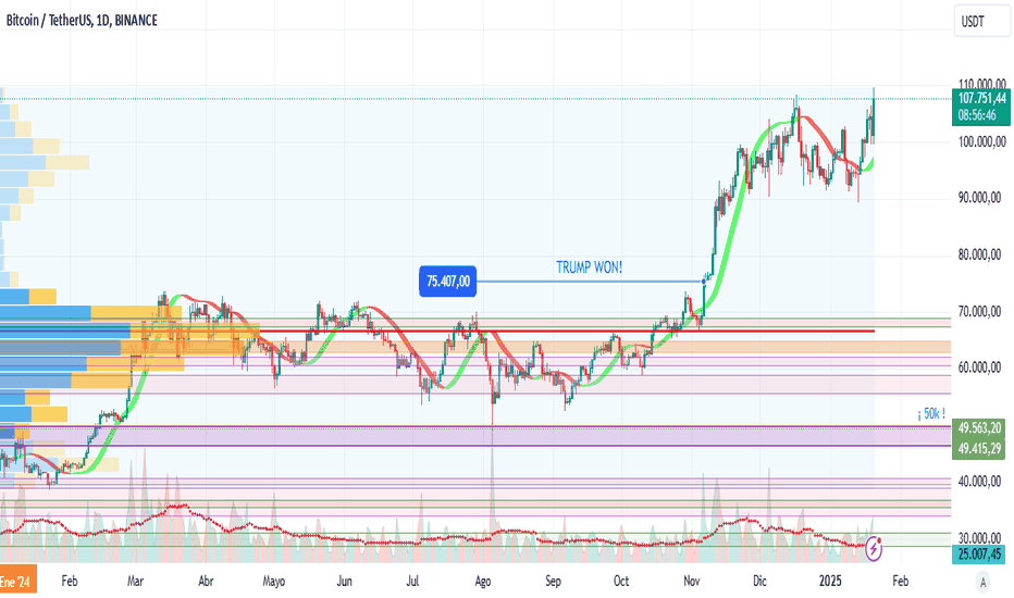 ¡Nuevo ATH para Bitcoin ! ATH#1 del 2025