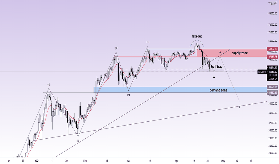 btcusd bull trap