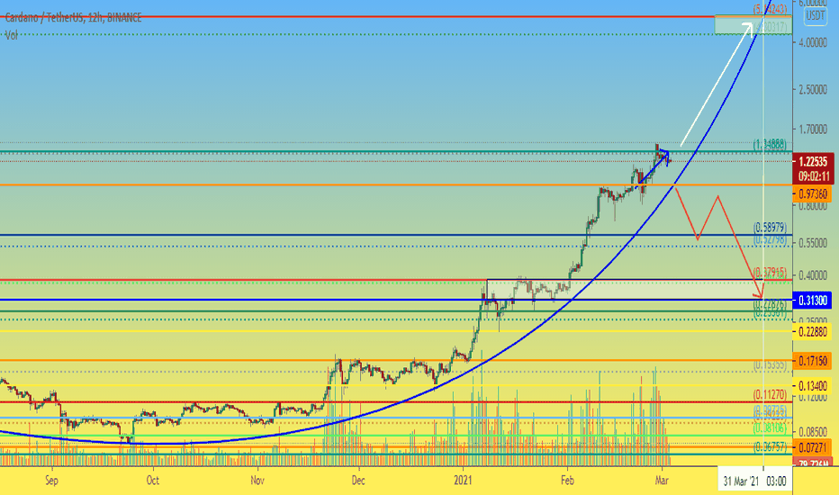 ADA 12h Who believes in ADA for $5 then go in and read the idea