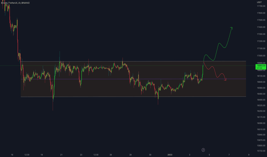 BTC/USDT 1HOUR UPDATE:-