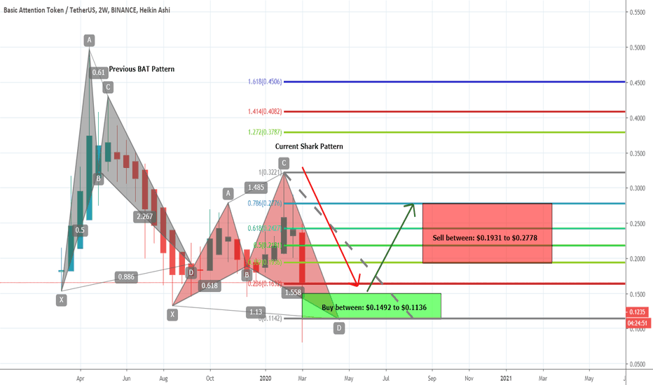 BATUSDT formed big bullish Shark | Upto 144% move expected