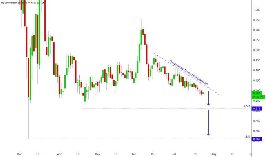 US10Y to Test April and March Low's