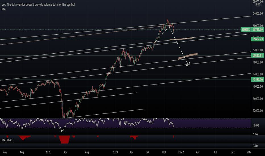SENSEX Support and Resistance (SHORT)