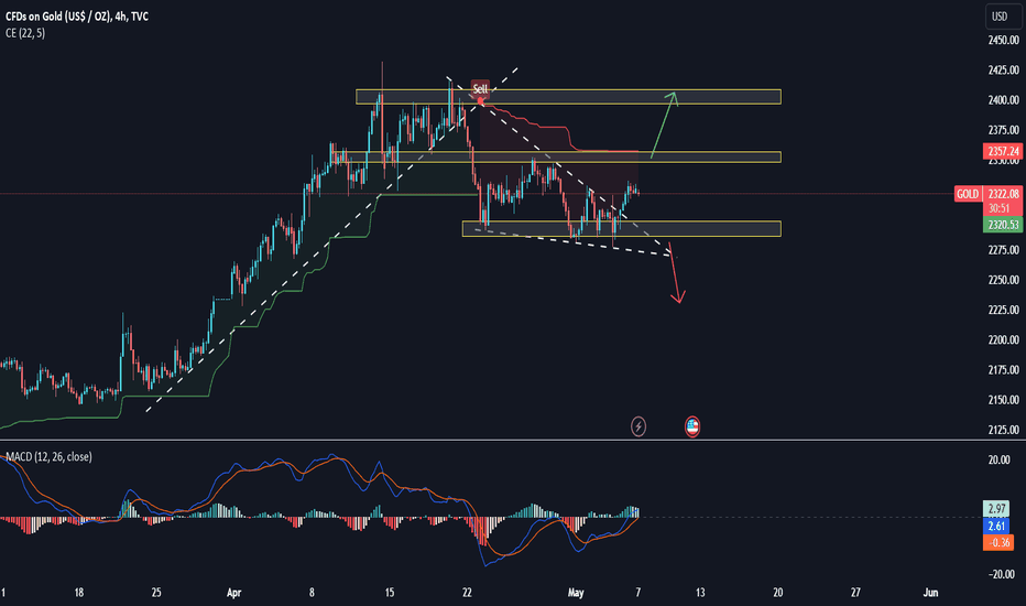 đź’ˇ GOLD: Analysis May 7