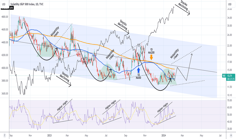 VIX showing that tension is expected soon in the stock markets.