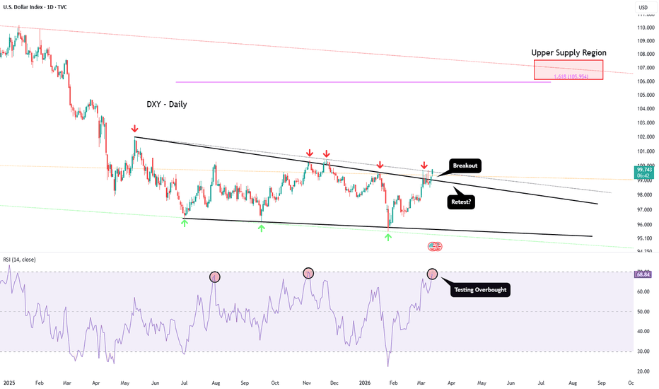 DXY - Daily Structure Signaling a Breakout