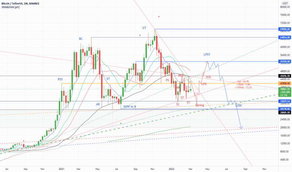BTC weekly chart analysis by wyckoff distribution pattern