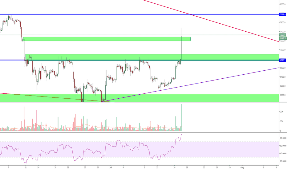 BTC Is it bullish again?