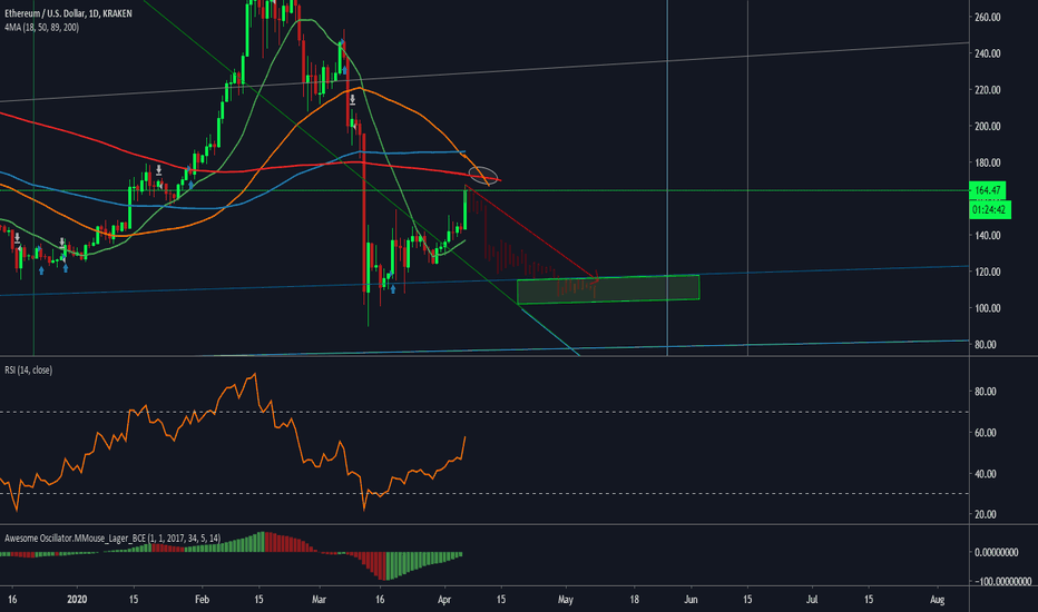 ETH To 105$ !