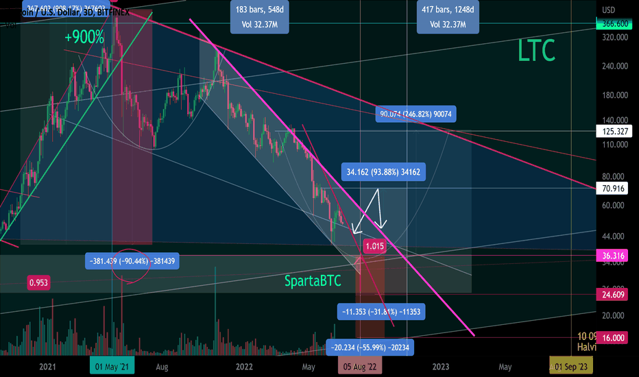 LTC/USD Secondary trend. Downlink