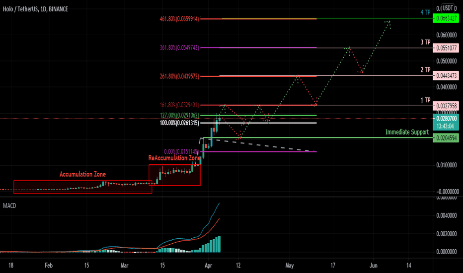 HOT (Holo) Token Analysis 05/04/2021