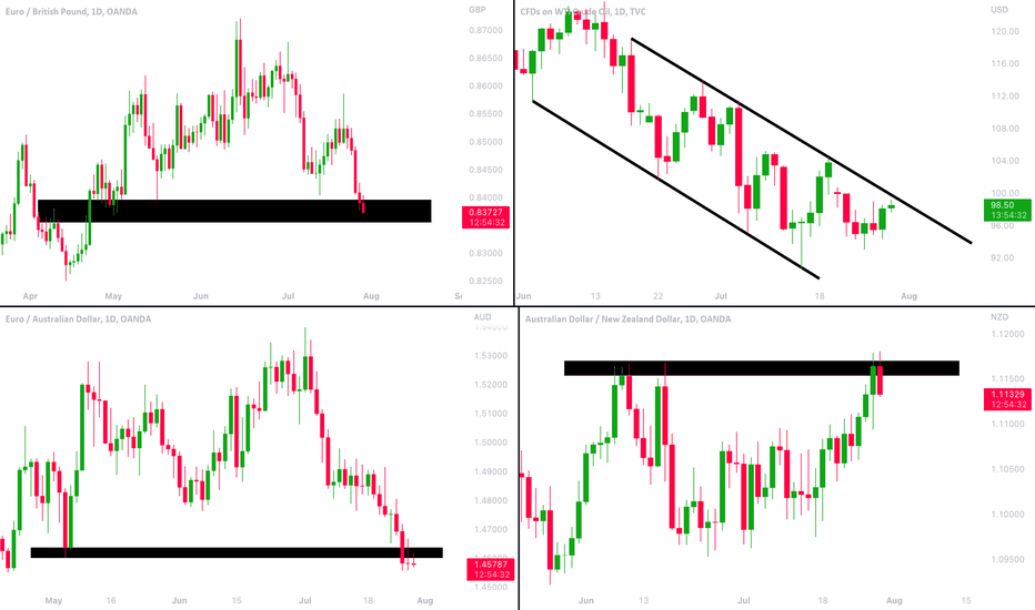 MarketBreakdown | EURGBP, WTI Crude Oil, EURAUD, AUDNZD