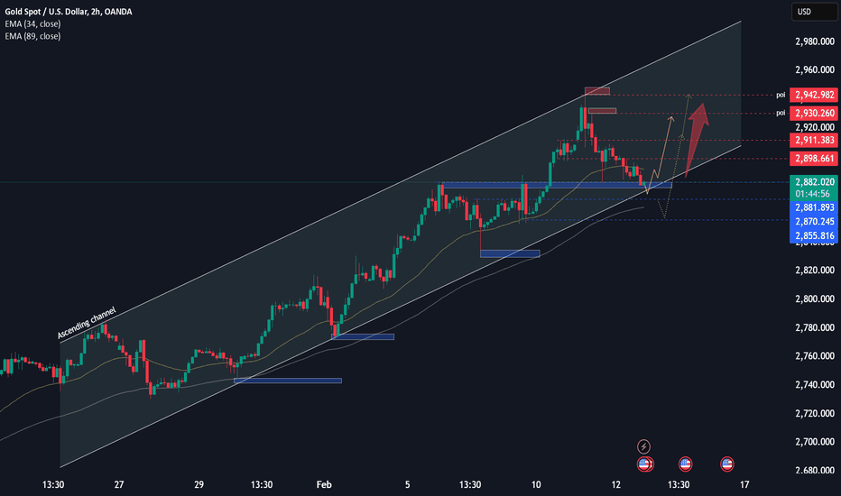 GOLD → Waiting for news. What next?