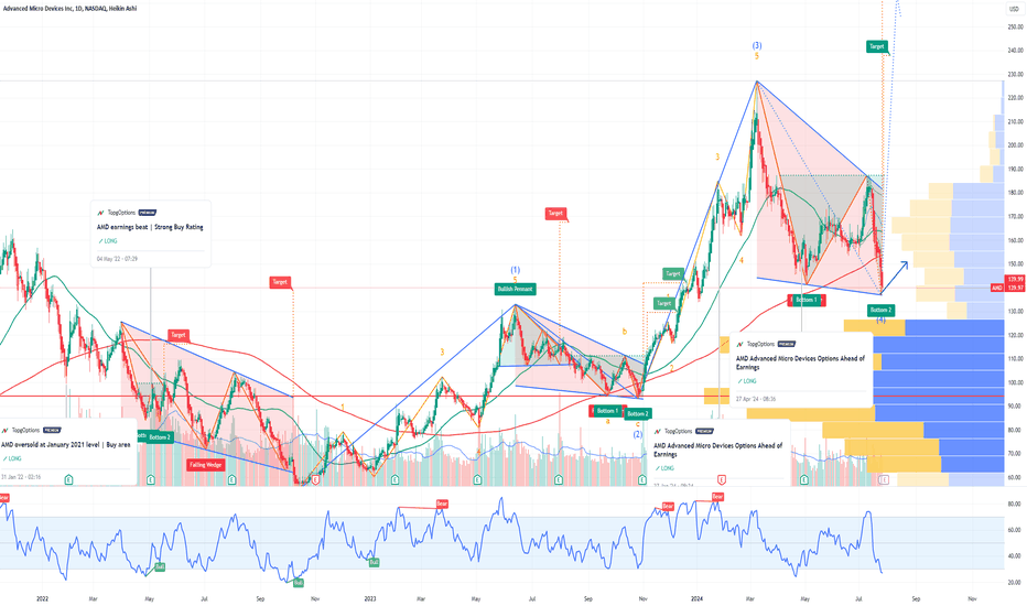 AMD Advanced Micro Devices Options Ahead of Earnings