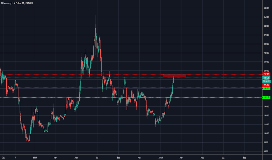 Will ethereum finally stop going up?