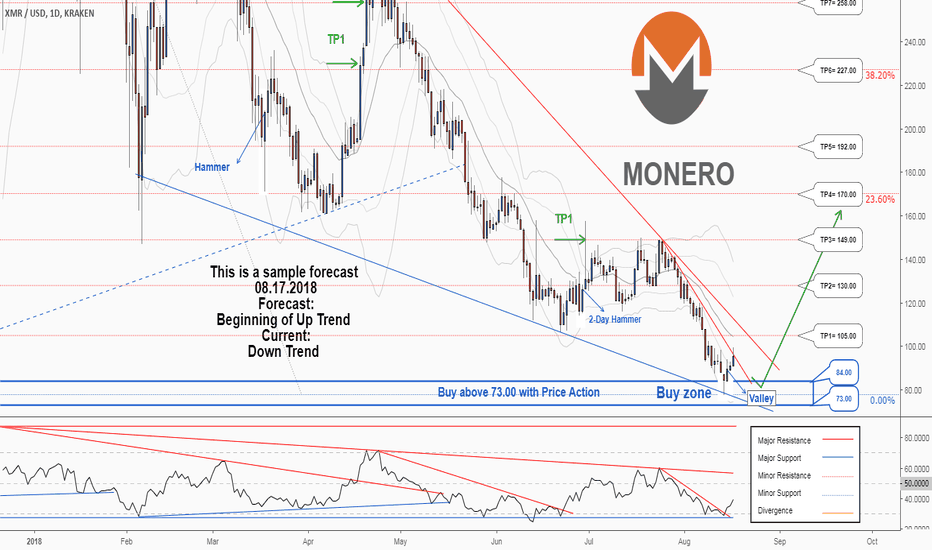 There is a possibility for the beginning of an uptrend in XMRUSD